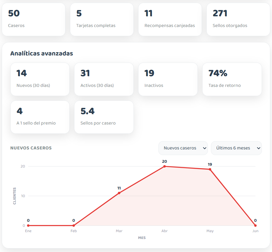 Panel de analíticas de SoyCasero: caseros, tasa de retorno y gráfico de crecimiento